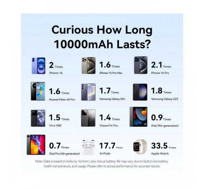 Батарея універсальна VENTION 10000mAh 22,5W PD, USB-A, USB-C In\/Out, Lightning In\/Out, LED display, Blue (FHZL0)